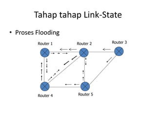 Tahap tahap Link-State
• Proses Flooding
Router 1 Router 2 Router 3
Router 4 Router 5
 
