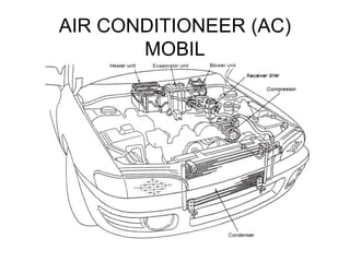 AIR CONDITIONEER (AC)
MOBIL
 