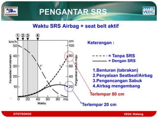 PENGANTAR SRS
            Waktu SRS Airbag + seat belt aktif


                                 Keterangan :

                                          = Tanpa SRS
                                          = Dengan SRS

                                   1.Benturan (tabrakan)
                                   2.Penyalaan Seatbeal/Airbag
                                   3.Pengencangan Sabuk
                                   4.Airbag mengembang
                                  Terlempar 80 cm

                               Terlempar 20 cm

OTOTRONIK                                        VEDC Malang
 