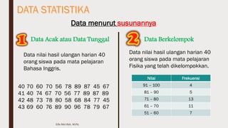 Data menurut susunannya
Data Acak atau Data Tunggal Data Berkelompok
Data nilai hasil ulangan harian 40
orang siswa pada mata pelajaran
Bahasa Inggris.
40 70 60 70 56 78 89 87 45 67
41 40 74 67 70 56 77 89 87 89
42 48 73 78 80 58 68 84 77 45
43 69 60 76 89 90 96 78 79 67
Data nilai hasil ulangan harian 40
orang siswa pada mata pelajaran
Fisika yang telah dikelompokkan.
Nilai Frekuensi
91 – 100 4
81 – 90 5
71 – 80 13
61 – 70 11
51 – 60 7
Elfa Ma'rifah, M.Pd.
 