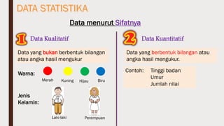 Data menurut Sifatnya
Data Kualitatif Data Kuantitatif
Data yang bukan berbentuk bilangan
atau angka hasil mengukur
Data yang berbentuk bilangan atau
angka hasil mengukur.
Warna:
Jenis
Kelamin:
Merah
PerempuanLaki-laki
Kuning Hijau Biru
Contoh: Tinggi badan
Umur
Jumlah nilai
 