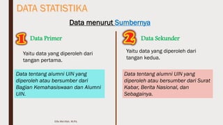 Data menurut Sumbernya
Data Primer Data Sekunder
Yaitu data yang diperoleh dari
tangan pertama.
Yaitu data yang diperoleh dari
tangan kedua.
Data tentang alumni UIN yang
diperoleh atau bersumber dari
Bagian Kemahasiswaan dan Alumni
UIN.
Data tentang alumni UIN yang
diperoleh atau bersumber dari Surat
Kabar, Berita Nasional, dan
Sebagainya.
Elfa Ma'rifah, M.Pd.
 