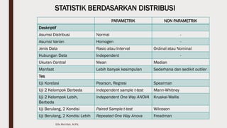 Elfa Ma'rifah, M.Pd.
PARAMETRIK NON PARAMETRIK
Deskriptif
Asumsi Distribusi Normal -
Asumsi Varian Homogen -
Jenis Data Rasio atau Interval Ordinal atau Nominal
Hubungan Data Independent -
Ukuran Central Mean Median
Manfaat Lebih banyak kesimpulan Sederhana dan sedikit outlier
Tes
Uji Korelasi Pearson, Regresi Spearman
Uji 2 Kelompok Berbeda Independent sample t-test Mann-Whitney
Uji 2 Kelompok Lebih,
Berbeda
Independent One Way ANOVA Kruskal-Wallis
Uji Berulang, 2 Kondisi Paired Sample t-test Wilcoson
Uji Berulang, 2 Kondisi Lebih Repeated One Way Anova Freadman
STATISTIK BERDASARKAN DISTRIBUSI
 