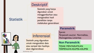Statistik
Deskriptif
Inferensial
Statistik yang hanya
digunakan untuk
menggambarkan atau
menganalisis hasil
penelitian tanpa
melakukan generalisasi
Statistik yang digunakan
untuk menganalisis data
atau sampel dan hasilnya
akan digeneralisasi
Parametrik
Non Parametrik
Syarat:
Terpenuhi asumsi: Normalitas,
Homogenitas, Linieritas
TIDAK MENYARATKAN
TERPENUHI ASUMSI-ASUMSI
Elfa Ma'rifah, M.Pd.
 