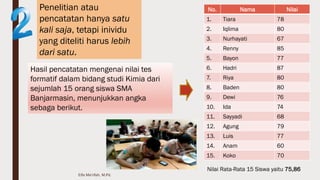 Penelitian atau
pencatatan hanya satu
kali saja, tetapi inividu
yang diteliti harus lebih
dari satu.
Hasil pencatatan mengenai nilai tes
formatif dalam bidang studi Kimia dari
sejumlah 15 orang siswa SMA
Banjarmasin, menunjukkan angka
sebaga berikut.
No. Nama Nilai
1. Tiara 78
2. Iqlima 80
3. Nurhayati 67
4. Renny 85
5. Bayon 77
6. Hadri 87
7. Riya 80
8. Baden 80
9. Dewi 76
10. Ida 74
11. Sayyadi 68
12. Agung 79
13. Luis 77
14. Anam 60
15. Koko 70
Nilai Rata-Rata 15 Siswa yaitu 75,86
Elfa Ma'rifah, M.Pd.
 