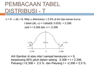 n = 9  db = 8; Nilai  ditentukan = 2.5% di kiri dan kanan kurva
t tabel (db, ) = t tabel(8; 0.025) = 2.306
Jadi t = 2.306 dan -t = -2.306
Arti Gambar di atas nilai t sampel berukuran n = 9,
berpeluang 95% jatuh dalam selang -2.306 < t < 2.306.
Peluang t >2.306 = 2.5 % dan Peluang t < -2.306 = 2.5 %
PEMBACAAN TABEL
DISTRIBUSI - T
 