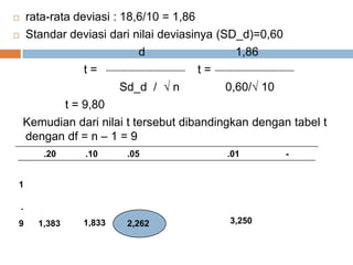  rata-rata deviasi : 18,6/10 = 1,86
 Standar deviasi dari nilai deviasinya (SD_d)=0,60
d 1,86
t = ------------------- t = --------------
Sd_d /  n 0,60/√ 10
t = 9,80
Kemudian dari nilai t tersebut dibandingkan dengan tabel t
dengan df = n – 1 = 9
.20 .10 .05 .01
1
9
.
1,383 1,833 2,262 3,250
-
 