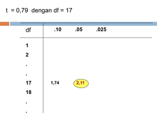 .10 .05 .025
t = 0,79 dengan df = 17
df
1
2
.
.
17
18
.
.
1,74 2,11
 
