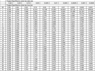 Tingkat Signifikansi untuk tes satu sisi
0,40 0,25 0,10 0,05 0,025 0,01 0,005 0,0025 0,001 0,0005
Tingkat Signifikansi untuk tes dua sisi
Df 0,80 0,50 0,20 0,10 0,05 0,02 0,01 0,005 0,002 0,001
1 0,325 1,000 3,078 6,314 12,706 31,821 63,657 127,32 318,31 636,62
2 0,289 0,816 1,886 2,920 4,303 6,965 9,925 14,089 22,327 31,598
3 0,277 0,765 1,638 2,353 3,182 4,541 5,841 7,453 10,214 12,924
4 0,271 0,741 1,533 2,132 2,776 3,747 4,604 5,598 7,173 8,610
5 0,267 0,727 1,476 2,015 2,571 3,365 4,032 4,773 5,893 6,869
6 0,265 0,718 1,440 1,943 2,447 3,143 3,707 4,317 5,208 5,959
7 0,263 0,711 1,415 1,895 2,365 2,998 3,499 4,029 4,785 5,408
8 0,262 0,706 1,397 1,860 2,306 2,896 3,355 3,833 4,501 5,041
9 0,261 0,703 1,383 1,833 2,262 2,821 3,250 3,690 4,297 4,781
10 0,260 0,700 1,372 1,812 2,228 2,764 3,169 3,581 4,144 4,587
11 0,260 0,697 1,363 1,796 2,201 2,718 3,106 3,497 4,025 4,437
12 0,259 0,695 1,356 1,782 2,179 2,681 3,055 3,428 3,930 4,318
13 0,259 0,694 1,350 1,771 2,160 2,650 3,012 3,372 3,852 4,221
14 0,258 0,692 1,345 1,761 2,145 2,624 2,977 3,326 3,787 4,140
15 0,258 0,691 1,341 1,753 2,131 2,602 2,947 3,286 3,733 4,073
16 0,258 0,690 1,337 1,746 2,120 2,583 2,921 3,252 3,686 4,015
17 0,257 0,689 1,333 1,740 2,110 2,567 2,898 3,222 3,646 3,965
18 0,257 0,688 1,330 1,734 2,101 2,552 2,878 3,197 3,610 3,922
19 0,257 0,688 1,328 1,729 2,093 2,539 2,861 3,174 3,579 3,883
20 0,257 0,687 1,325 1,725 2,086 2,528 2,845 3,153 3,552 3,850
21 0,257 0,686 1,323 1,721 2,080 2,518 2,831 3,135 3,527 3,819
22 0,256 0,686 1,321 1,717 2,074 2,508 2,819 3,119 3,505 3,792
23 0,256 0,685 1,319 1,714 2,069 2,500 2,807 3,104 3,485 3,767
24 0,256 0,685 1,318 1,711 2,064 2,492 2,797 3,091 3,467 3,745
25 0,256 0,684 1,316 1,708 2,060 2,485 2,787 3,078 3,450 3,725
26 0,256 0,684 1,315 1,706 2,056 2,479 2,779 3,067 3,435 3,707
27 0,256 0,684 1,314 1,703 2,052 2,473 2,771 3,057 3,421 3,690
28 0,256 0,683 1,313 1,701 2,048 2,467 2,763 3,047 3,408 3,674
29 0,256 0,683 1,311 1,699 2,045 2,462 2,756 3,038 3,396 3,659
30 0,256 0,683 1,310 1,697 2,042 2,457 2,750 3,030 3,385 3,646
 