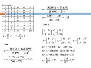 Penyelesaian :
X Y X2 Y2 XY
2 5 4 25 10
3 8 9 64 24
2 8 4 64 16
5 7 25 49 35
6 11 36 121 66
1 3 1 9 3
4 10 16 100 40
1 4 1 16 4
24 56 96 448 198
7
8
56
3
8
24 ______
 YX
25,3
576768
752.4376.5
)24()96)(8(
)198)(24()96)(56(
2







a
a
25,1
576768
344.1584.1
)24()96)(8(
)56)(24()198)(8(
2







b
b
Cara 1.
Cara 2.
25,1
192
240
25,3
192
624
240)24)(56()198)(8(det
624)198)(24()96)(56(det
192)2424()96)(8(det
19824
568
96198
2456
9624
248
198
56
9624
248
2
1
21









































ba
A
A
A
AAA
b
a
 