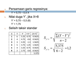 a. Persamaan garis regresinya:
Y’ = 5,75 – 0,5 X
b. Nilai duga Y’, jika X=8
Y’ = 5,75 – 0,5 (8)
Y’ = 1,75
c. Selisih taksir standar
X Y Y' Y-Y' (Y-Y')2
1 6 5.25 0.75 0.5625
2 4 4.75 -0.8 0.5625
3 3 4.25 -1.3 1.5625
4 5 3.75 1.25 1.5625
5 4 3.25 0.75 0.5625
6 2 2.75 -0.8 0.5625
5.375
2,1
26
375,5
2
)'(
/
2
/






xy
xy
S
n
YY
S
 