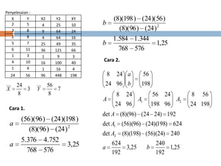 Penyelesaian :
X Y X2 Y2 XY
2 5 4 25 10
3 8 9 64 24
2 8 4 64 16
5 7 25 49 35
6 11 36 121 66
1 3 1 9 3
4 10 16 100 40
1 4 1 16 4
24 56 96 448 198
7
8
56
3
8
24 ______
YX
25,3
576768
752.4376.5
)24()96)(8(
)198)(24()96)(56(
2
a
a
25,1
576768
344.1584.1
)24()96)(8(
)56)(24()198)(8(
2
b
b
Cara 1.
Cara 2.
25,1
192
240
25,3
192
624
240)24)(56()198)(8(det
624)198)(24()96)(56(det
192)2424()96)(8(det
19824
568
96198
2456
9624
248
198
56
9624
248
2
1
21
ba
A
A
A
AAA
b
a
 