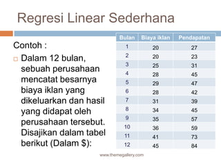 Regresi Linear Sederhana
Contoh :
 Dalam 12 bulan,
sebuah perusahaan
mencatat besarnya
biaya iklan yang
dikeluarkan dan hasil
yang didapat oleh
perusahaan tersebut.
Disajikan dalam tabel
berikut (Dalam $):
www.themegallery.com
Bulan Biaya iklan Pendapatan
1 20 27
2 20 23
3 25 31
4 28 45
5 29 47
6 28 42
7 31 39
8 34 45
9 35 57
10 36 59
11 41 73
12 45 84
 