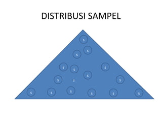 DISTRIBUSI SAMPEL
s
s
s s
s
s
s
s
s
s s
s
s
s
s
s
 