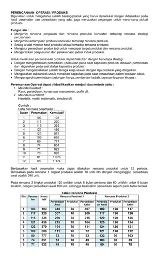 PERENCANAAN OPERASI / PRODUKSI
Digunakan untuk mengetahui jumlah barang/produk yang harus diproduksi dengan didasarkan pada
hasil peramalan dan persediaan yang ada, juga merupakan pegangan untuk merancang jadual
produksi.
Fungsi lain :
 Menjamin rencana penjualan dan rencana produksi konsisten terhadap rencana strategi
perusahaan.
 Menjamin kemampuan produksi konsisten terhadap rencana produksi.
 Sebag ai alat monitor hasil produksi aktual terhadap rencana produksi.
 Mengatur persediaan produk jadi untuk mencapai target produksi dan rencana produksi.
 Mengarahkan penyusunan dan pelaksanaan jadual induk produksi.
Untuk melakukan perencanaan produksi dapat dilakukan dengan beberapa strategi :
 Dengan mengendalikan persediaan, (dilakukan pada saat kapasitas produksi dibawah permintaan
dan digunakan pada saat diatas kapasitas produksi)
 Dengan mengendaliakan jumlah tenaga kerja sesuai dengan laju produksi yang diinginkan.
 Mengadakan subkontrak untuk menaikan kapasitas pada saat perusahaan dalam keadaan sibuk.
 Mempengaruhi permintaan (potongan harga, pemberian hadiah, layanan-layanan khusus).
Perencanaan Operasi dapat diklasifikasikan menjadi dua metode yaitu :
1. Metode Kualitatif :
Rasio persediaan, konsensus manajemen, grafik dll.
2. Metode Kuantitattif :
Heuristik, model matematik, simulasi dll.
Contoh :
Data dari hasil peramalan :
Bulan Peramalan Komulatif
1 103 103
2 117 220
3 115 335
4 121 456
5 123 579
6 109 688
7 89 777
8 74 851
9 71 922
10 73 995
11 81 1.076
12 98 1.174
Berdasarkan hasil peramalan maka dapat dilakukan rencana produksi untuk 12 periode.
Dimisalkan pada rencana 1 tingkat produksi adalah 70 unit/ bln dengan menganggap persediaan
awal adalah 340 unit.
Pada rencana 2 tingkat produksi 120 unit/bln untuk 6 bulan pertama dan 60 unit/bln untuk 6 bulan
terakhir, dengan persediaan awal 100 unit, sehingga hasil akhir persediaan seperti pada table berikut
Tabel Rencana Produksi
Bln Perama
lan
Komu
latif
Rencana Produksi 1 Rencana Produksi 2
Persediaan
Awal
Produksi Persediaan
Akhir
Persedia
an Awal
Produksi Persediaan
Akhir
1 103 103 340 70 307 100 120 117
2 117 220 307 70 260 117 120 120
3 115 335 260 70 215 120 120 125
4 121 456 215 70 164 125 120 124
5 123 579 164 70 111 124 120 121
6 109 688 111 70 72 121 120 132
7 89 777 72 70 53 132 60 103
8 74 851 53 70 49 103 60 89
9 71 922 49 70 48 89 60 78
 