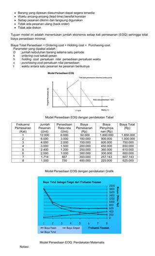  Barang yang dipesan diasumsikan dapat segera tersedia
 Waktu ancang-ancang (lead time) bersifat konstan
 Setiap pesanan dikirim dan langsung digunakan
 Tidak ada pesanan ulang (back order)
 Tidak ada diskon
Tujuan model ini adalah menentukan jumlah ekonomis setiap kali pemesanan (EOQ) sehingga total
biaya persediaan minimal.
Biaya Total Persediaan = Ordering cost + Holding cost + Purchasing cost.
Parameter yang dipakai adalah :
D : jumlah kebutuhan barang selama satu periode
k : ordering cost sekali pesan
h : holding cost persatuan nilai persediaan persatuan waktu
c : purchasing cost persatuan nilai persediaan
t : waktu antara satu pesanan ke pesanan berikutnya
Model Persediaan EOQ dengan pendekatan Tabel
Frekuensi
Pemesanan
(Kali)
Jumlah
Pesanan
(Unit)
Persediaan
Rata-rata
(Unit)
Biaya
Pemesanan
(Rp)
Biaya
Penyimpa
nan (Rp)
Biaya Total
(Rp)
1 12.000 6.000 50.000 1.800.000 1.850.000
2 6.000 3.000 100.000 900.000 1.000.000
3 4.000 2.000 150.000 600.000 750.000
4 3.000 1.500 200.000 450.000 650.000
5 2.400 1.200 250.000 360.000 610.000
6 2.000 1.000 300.000 300.000 600.000
7 1.714 857 350.000 257.143 607.143
8 1.500 750 400.000 225.000 625.000
Model Persediaan EOQ dengan pendekatan Grafik
Model Persediaan EOQ: Pendekatan Matematis
Notasi:
 