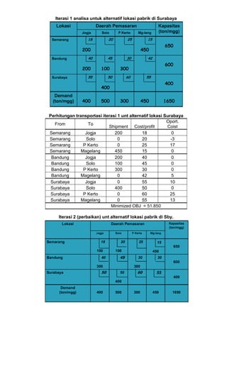 Iterasi 1 analisa untuk alternatif lokasi pabrik di Surabaya
Perhitungan transportasi iterasi 1 unt alternatif lokasi Surabaya
From To
Shipment Cost/profit
Oport.
Coist
Semarang Jogja 200 18 0
Semarang Solo 0 20 -3
Semarang P Kerto 0 25 17
Semarang Magelang 450 15 0
Bandung Jogja 200 40 0
Bandung Solo 100 45 0
Bandung P Kerto 300 30 0
Bandung Magelang 0 42 5
Surabaya Jogja 0 55 10
Surabaya Solo 400 50 0
Surabaya P Kerto 0 60 25
Surabaya Magelang 0 55 13
Minimized OBJ = 51.850
Iterasi 2 (perbaikan) unt alternatif lokasi pabrik di Sby.
 
