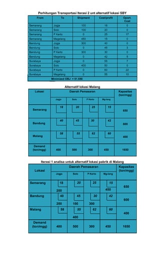 Perhitungan Transportasi Iterasi 2 unt alternatif lokasi SBY
Alternatif lokasi Malang
Iterasi 1 analisa untuk alternatif lokasi pabrik di Malang
 