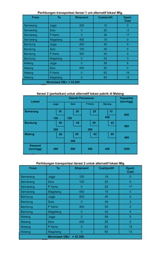 Perhitungan transportasi iterasi 1 unt alternatif lokasi Mlg.
Iterasi 2 (perbaikan) untuk alternatif lokasi pabrik di Malang
Perhitungan transportasi iterasi 2 untuk alternatif lokasi Mlg
 
