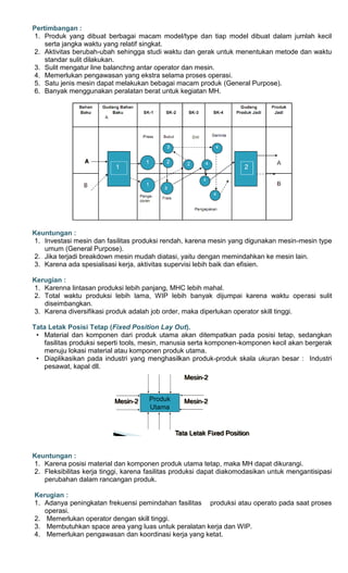 Pertimbangan :
1. Produk yang dibuat berbagai macam model/type dan tiap model dibuat dalam jumlah kecil
serta jangka waktu yang relatif singkat.
2. Aktivitas berubah-ubah sehingga studi waktu dan gerak untuk menentukan metode dan waktu
standar sulit dilakukan.
3. Sulit mengatur line balanchng antar operator dan mesin.
4. Memerlukan pengawasan yang ekstra selama proses operasi.
5. Satu jenis mesin dapat melakukan bebagai macam produk (General Purpose).
6. Banyak menggunakan peralatan berat untuk kegiatan MH.
Keuntungan :
1. Investasi mesin dan fasilitas produksi rendah, karena mesin yang digunakan mesin-mesin type
umum (General Purpose).
2. Jika terjadi breakdown mesin mudah diatasi, yaitu dengan memindahkan ke mesin lain.
3. Karena ada spesialisasi kerja, aktivitas supervisi lebih baik dan efisien.
Kerugian :
1. Karenna lintasan produksi lebih panjang, MHC lebih mahal.
2. Total waktu produksi lebih lama, WIP lebih banyak dijumpai karena waktu operasi sulit
diseimbangkan.
3. Karena diversifikasi produk adalah job order, maka diperlukan operator skill tinggi.
Tata Letak Posisi Tetap (Fixed Position Lay Out).
• Material dan komponen dari produk utama akan ditempatkan pada posisi tetap, sedangkan
fasilitas produksi seperti tools, mesin, manusia serta komponen-komponen kecil akan bergerak
menuju lokasi material atau komponen produk utama.
• Diaplikasikan pada industri yang menghasilkan produk-produk skala ukuran besar : Industri
pesawat, kapal dll.
Keuntungan :
1. Karena posisi material dan komponen produk utama tetap, maka MH dapat dikurangi.
2. Fleksibilitas kerja tinggi, karena fasilitas produksi dapat diakomodasikan untuk mengantisipasi
perubahan dalam rancangan produk.
Kerugian :
1. Adanya peningkatan frekuensi pemindahan fasilitas produksi atau operato pada saat proses
operasi.
2. Memerlukan operator dengan skill tinggi.
3. Membutuhkan space area yang luas untuk peralatan kerja dan WIP.
4. Memerlukan pengawasan dan koordinasi kerja yang ketat.
 