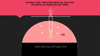 OIL
NATURAL FLOW : DEPLETION DRIVE atau SOLUTION
GAS DRIVE atau DISSOLVED GAS DRIVE
daya dorong oleh gas larut
 