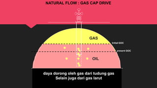 Initial GOC
present GOC
GAS
OIL
NATURAL FLOW : GAS CAP DRIVE
daya dorong oleh gas dari tudung gas
Selain juga dari gas larut
 