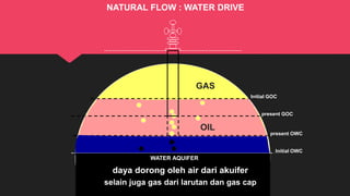 Initial GOC
present GOC
GAS
OIL
present OWC
Initial OWC
WATER AQUIFER
daya dorong oleh air dari akuifer
selain juga gas dari larutan dan gas cap
NATURAL FLOW : WATER DRIVE
 