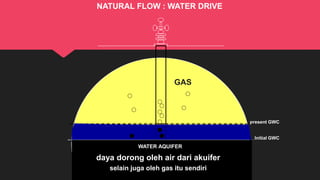GAS
present GWC
Initial GWC
WATER AQUIFER
daya dorong oleh air dari akuifer
selain juga oleh gas itu sendiri
NATURAL FLOW : WATER DRIVE
 