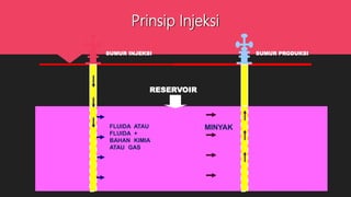 SUMUR INJEKSI SUMUR PRODUKSI
MINYAK
RESERVOIR
FLUIDA ATAU
FLUIDA +
BAHAN KIMIA
ATAU GAS
Prinsip Injeksi
 