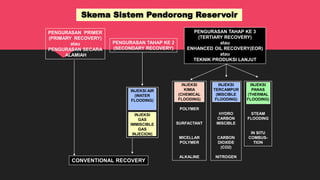 Skema Sistem Pendorong Reservoir
PENGURASAN TAHAP KE 3
(TERTIARY RECOVERY)
atau
ENHANCED OIL RECOVERY(EOR)
atau
TEKNIK PRODUKSI LANJUT
CONVENTIONAL RECOVERY
PENGURASAN PRIMER
(PRIMARY RECOVERY)
atau
PENGURASAN SECARA
ALAMIAH
PENGURASAN TAHAP KE 2
(SECONDARY RECOVERY)
INJEKSI
TERCAMPUR
(MISCIBLE
FLOODING)
HYDRO
CARBON
MISCIBLE
CARBON
DIOXIDE
(CO2)
NITROGEN
INJEKSI
PANAS
(THERMAL
FLOODING)
STEAM
FLOODING
IN SITU
COMBUS-
TION
INJEKSI AIR
(WATER
FLOODING)
INJEKSI
GAS
IMMISCIBLE
GAS
INJECION)
INJEKSI
KIMIA
(CHEMICAL
FLOODING)
POLYMER
SURFACTANT
MICELLAR
POLYMER
ALKALINE
 