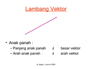 st. legiyo - sma tn 2004
Lambang Vektor
• Anak panah :
– Panjang anak panah  besar vektor
– Arah anak panah  arah vektor
 