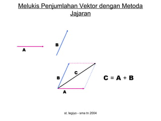 st. legiyo - sma tn 2004
Melukis Penjumlahan Vektor dengan Metoda
Jajaran
A
B
C
A
B C = A + B
 