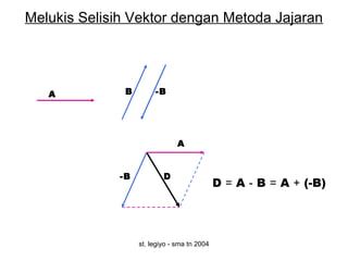 st. legiyo - sma tn 2004
Melukis Selisih Vektor dengan Metoda Jajaran
A B
D
-B
A
-B
D = A - B = A + (-B)
 