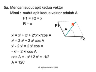 st. legiyo - sma tn 2004
x2
= x2
+ x2
+ 2*x*x*cos A
x2
= 2 x2
+ 2 x2
cos A
x2
- 2 x2
= 2 x2
cos A
- x2
= 2 x2
cos A
cos A = - x2
/ 2 x2
= -1/2
A = 1200
5a. Mencari sudut apit kedua vektor
Misal : sudut apit kedua vektor adalah A
F1 = F2 = x
R = x F1
F2
R
A
 