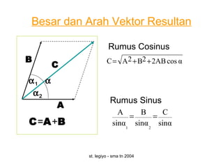 st. legiyo - sma tn 2004
Besar dan Arah Vektor Resultan
Rumus Cosinus
αcos2AB2B2AC ++=
Rumus Sinus
A
B
C
α1
α2
α
C=A+B sinα
C
sinα
B
sinα
A
21
==
 