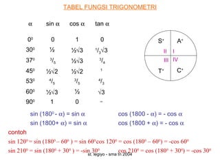 st. legiyo - sma tn 2004
TABEL FUNGSI TRIGONOMETRI
α sin α cos α tan α
00
0 1 0
300
½ ½√3 1
/3√3
370 3
/5 ½√3 3
/4
450
½√2 ½√2 1
530 4
/5
3
/5
4
/3
600
½√3 ½ √3
900
1 0 ∞
A+
I
S+
II
III
T+
IV
C+
sin (1800
- α) = sin α cos (1800 - α) = - cos α
sin (1800+ α) = sin α cos (1800 + α) = - cos α
contoh
sin 1200
= sin (1800
– 600
) = sin 600
cos 1200
= cos (1800
– 600
) = -cos 600
sin 2100
= sin (1800
+ 300
) = -sin 300
cos 2100
= cos (1800
+ 300
) = -cos 300
 