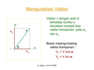 st. legiyo - sma tn 2004
Menguraikan Vektor
Vektor v dengan arah β
terhadap sumbu x
diuraikan menjadi dua
vektor komponen, yaitu vx
dan vy
Besar masing-masing
vektor komponen :
Vx = V cos α
Vy = V sin α
β
vx
vy
v
x
y
 
