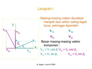 st. legiyo - sma tn 2004
Langkah I
Masing-masing vektor diuraikan
menjadi dua vektor saling tegak
lurus, sehingga diperoleh
v1x v1y
v2x v2y
Besar masing-masing vektor
komponen :
V1x = V1 cos β1 V2x = V2 cos β2
V1y = V1 sin β1 V2y = V2 sin β2
β1
v1x
v1y
v1
x
y
v2
v2y
v2x
β2
 