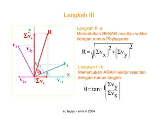 st. legiyo - sma tn 2004
Langkah III
β1
v1x
v1y v1
x
y
v2
v2y
v2x
β2
Σvx
Σvy
R
θ












−=
xΣv
yΣv
1tanθ
2
yΣv
2
xΣvR 













+=
Langkah III a
Menentukan BESAR resultan vektor
dengan rumus Phytagoras:
Langkah III b
Menentukan ARAH vektor resultan
dengan rumus tangen:
 