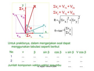st. legiyo - sma tn 2004
β1
v1x
v1
x
y
v2
v2y
v2x
β2
Σvx
Σvy
R
θ
v1y












−=
xΣv
yΣv
1tanθ
2
yΣv
2
xΣvR 













+=
Σvx = V1x + V2x
Σvy = V1y + V2y
No v β sin β cos β v sin β V cos β
1 ... ... ... ... ... ...
2 ... ... ... ... ... ...
Jumlah komponen vektor-vektor sesumbu ... ...
Untuk praktisnya, dalam mengerjakan soal dapat
menggunakan tabulasi seperti berikut
 