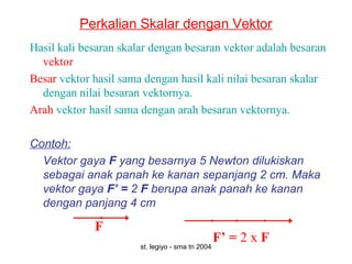 st. legiyo - sma tn 2004
Perkalian Skalar dengan Vektor
Hasil kali besaran skalar dengan besaran vektor adalah besaran
vektor
Besar vektor hasil sama dengan hasil kali nilai besaran skalar
dengan nilai besaran vektornya.
Arah vektor hasil sama dengan arah besaran vektornya.
Contoh:
Vektor gaya F yang besarnya 5 Newton dilukiskan
sebagai anak panah ke kanan sepanjang 2 cm. Maka
vektor gaya F’ = 2 F berupa anak panah ke kanan
dengan panjang 4 cm
F
F’ = 2 x F
 