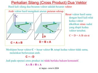 st. legiyo - sma tn 2004
D
Perkalian Silang (Cross Product) Dua Vektor
Hasil kali silang dua besaran vektor adalah besaran vektor
C
A
B
α
A
B
α
Arah vektor hasil mengikuti aturan putaran sekrup.
C = A x B D = B x A
Besar vektor hasil sama
dengan hasil kali nilai
kedua vektor
dikalikan sinus sudut
yang diapit kedua
vektor tersebut.
C = D = A B sin α
Meskipun besar vektor C = besar vektor D, tetapi kedua vektor tidak sama,
melainkan berlawanan arah.
C = - D
Jadi pada operasi cross product ini tidak berlaku hukum komutatif.
A x B ≠ B x A
 