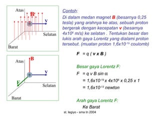 st. legiyo - sma tn 2004
Contoh:
Di dalam medan magnet B (besarnya 0,25
tesla) yang arahnya ke atas, sebuah proton
bergerak dengan kecepatan v (besarnya
4x106
m/s) ke selatan . Tentukan besar dan
lukis arah gaya Lorentz yang dialami proton
tersebut. (muatan proton 1,6x10-19
coulomb)
v
B
Selatan
Barat
Atas
F = q ( v x B )
Besar gaya Lorentz F:
F = q v B sin α
= 1,6x10-19
x 4x106
x 0,25 x 1
= 1,6x10-13
newton
Arah gaya Lorentz F:
Ke Barat
Selatan
Barat
Atas
v
B
F
v
B
 