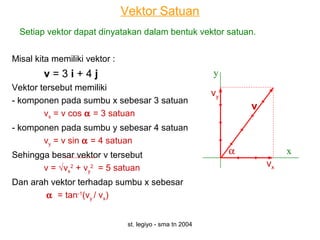 st. legiyo - sma tn 2004
Vektor Satuan
Setiap vektor dapat dinyatakan dalam bentuk vektor satuan.
Misal kita memiliki vektor :
v = 3 i + 4 j
Vektor tersebut memiliki
- komponen pada sumbu x sebesar 3 satuan
vx = v cos α = 3 satuan
- komponen pada sumbu y sebesar 4 satuan
vy = v sin α = 4 satuan
Sehingga besar vektor v tersebut
v = √vx
2
+ vy
2
= 5 satuan
Dan arah vektor terhadap sumbu x sebesar
α = tan-1
(vy / vx)
x
y
α
vx
vy
v
 