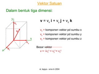 st. legiyo - sma tn 2004
Vektor Satuan
Dalam bentuk tiga dimensi:
v = vx i + vy j + vz k
vx = komponen vektor pd sumbu x
vy = komponen vektor pd sumbu y
vz = komponen vektor pd sumbu z
Besar vektor
v = √vx
2
+ vy
2
+ vz
2
x
y
z
vx
vy
Vz
v
 