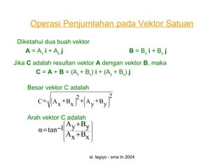 st. legiyo - sma tn 2004
Operasi Penjumlahan pada Vektor Satuan
Diketahui dua buah vektor
A = Ax i + Ay j B = Bx i + By j
Jika C adalah resultan vektor A dengan vektor B, maka
C = A + B = (Ax + Bx) i + (Ay + By) j
2
yByA
2
xBxAC 












 +++=
Besar vektor C adalah












+
+
−=
xBxA
yByA
1tanα
Arah vektor C adalah
 