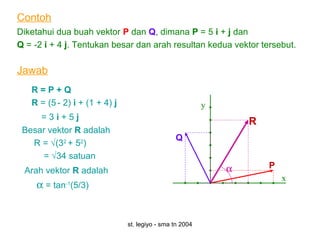 st. legiyo - sma tn 2004
Contoh
Diketahui dua buah vektor P dan Q, dimana P = 5 i + j dan
Q = -2 i + 4 j. Tentukan besar dan arah resultan kedua vektor tersebut.
R = P + Q
R = (5 - 2) i + (1 + 4) j
= 3 i + 5 j
Besar vektor R adalah
R = √(32
+ 52
)
= √34 satuan
Arah vektor R adalah
α = tan-1
(5/3)
Jawab
P
Q
x
y
R
α
 