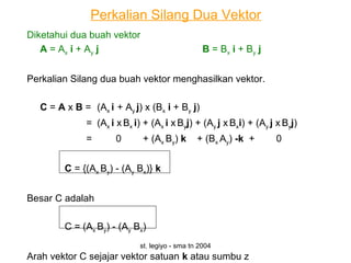 st. legiyo - sma tn 2004
Perkalian Silang Dua Vektor
Diketahui dua buah vektor
A = Ax i + Ay j B = Bx i + By j
Perkalian Silang dua buah vektor menghasilkan vektor.
C = A x B = (Ax i + Ay j) x (Bx i + By j)
= (Ax i x Bx i) + (Ax i x Byj) + (Ay j x Bxi) + (Ay j x Byj)
= 0 + (Ax By) k + (Bx Ay) -k + 0
C = {(Ax By) - (Ay Bx)} k
Besar C adalah
C = (Ax By) - (Ay Bx)
Arah vektor C sejajar vektor satuan k atau sumbu z
 
