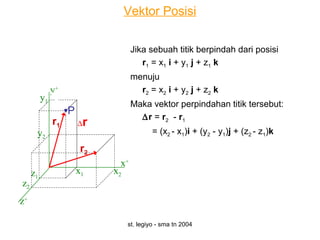 st. legiyo - sma tn 2004
Vektor Posisi
x+
z+
y+
z1
x1
y1
•P
r1
y2
x2
z2
r2
Jika sebuah titik berpindah dari posisi
r1 = x1 i + y1 j + z1 k
menuju
r2 = x2 i + y2 j + z2 k
Maka vektor perpindahan titik tersebut:
∆r = r2 - r1
= (x2 - x1)i + (y2 - y1)j + (z2 - z1)k
∆r
 