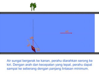 v1
Air sungai bergerak ke kanan, perahu diarahkan serong ke
kiri. Dengan arah dan kecepatan yang tepat, perahu dapat
sampai ke seberang dengan panjang lintasan minimum.
v2
v1
vR
 